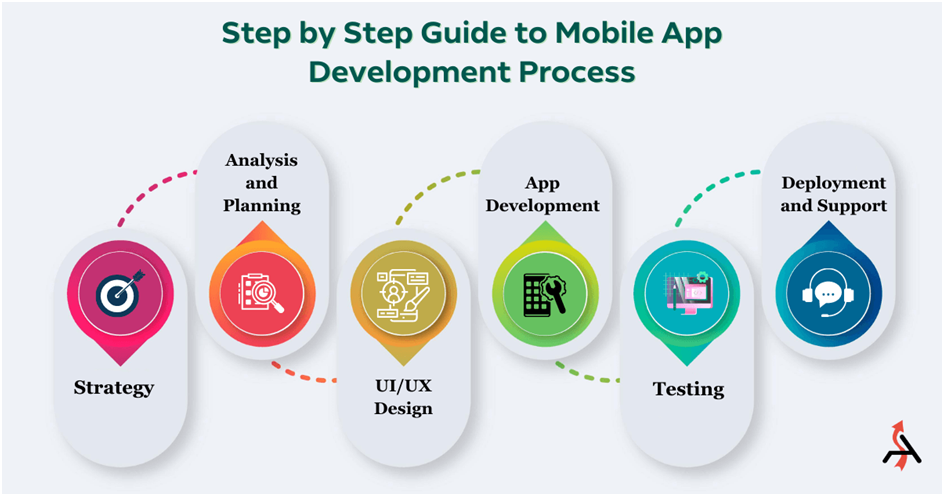 Stages of work on the app