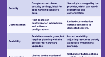 Dedicated Server or Cloud Server: Which is Best for App Development?
