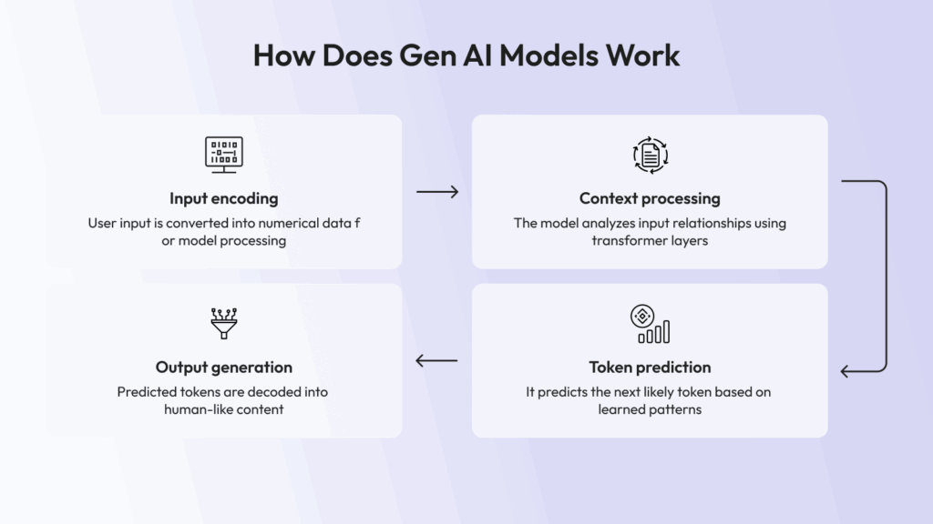 How does gen AI models work